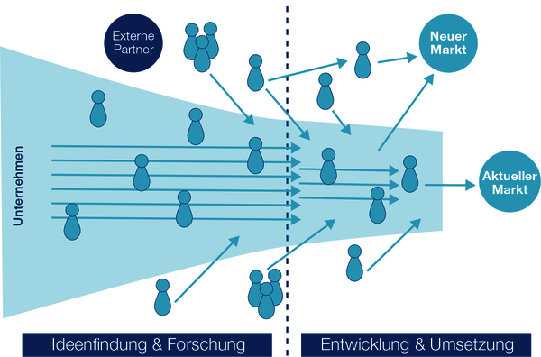 Grafik neue Märkte erschließen