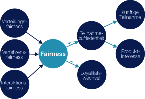Grafik Elemente von Fairness