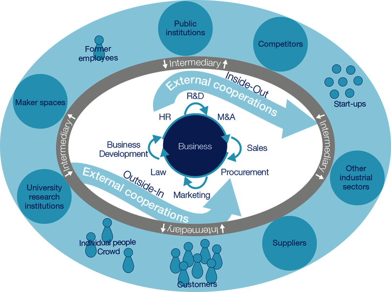 The Open Innovation Ecosystem