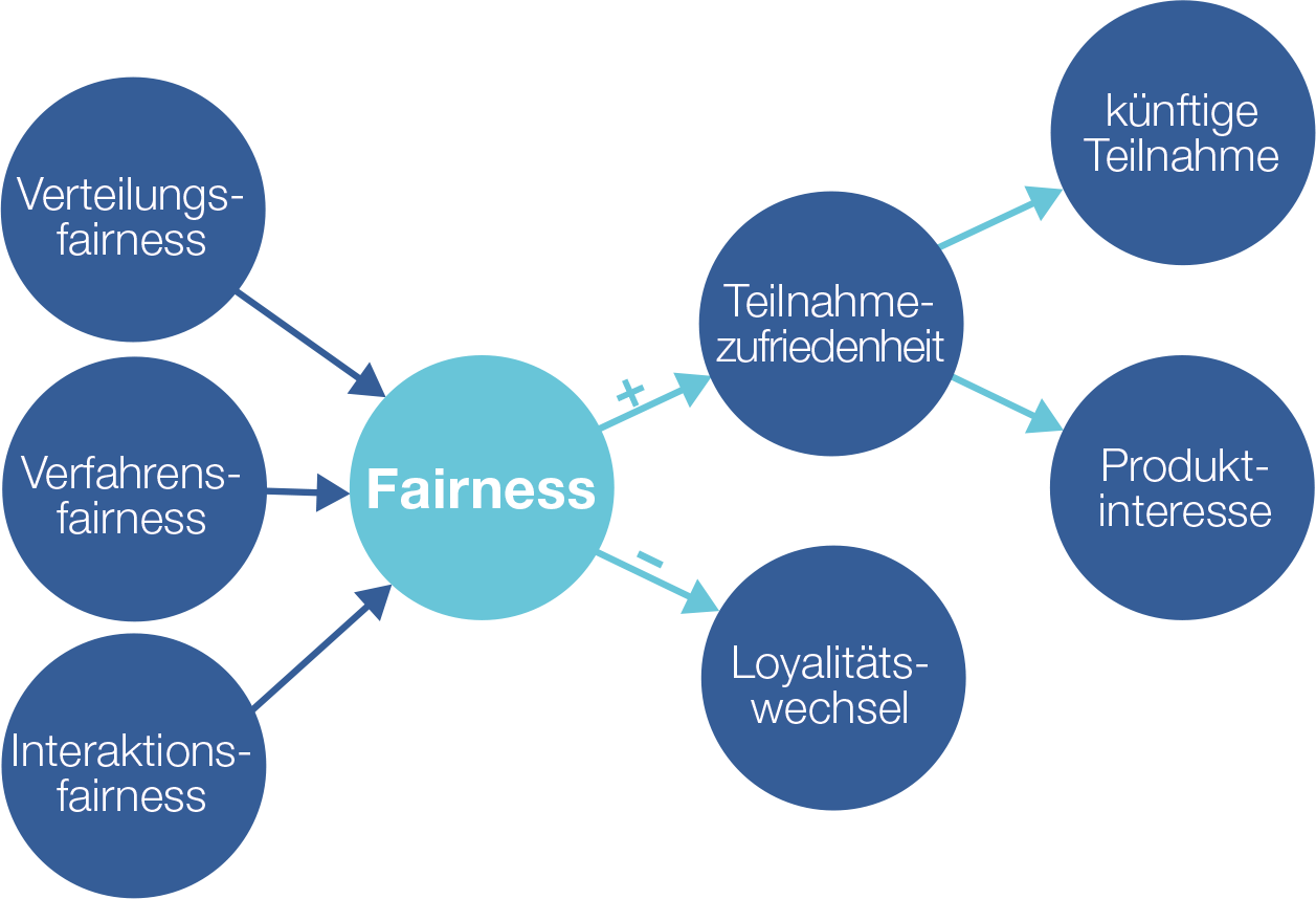 Grafik Elemente von Fairness